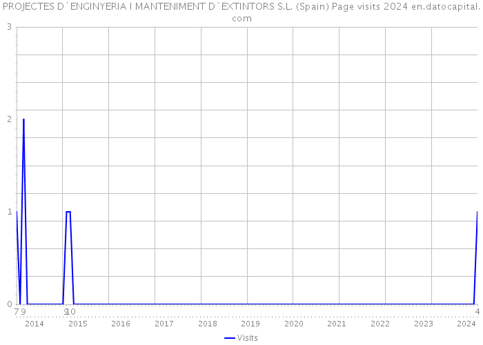 PROJECTES D`ENGINYERIA I MANTENIMENT D`EXTINTORS S.L. (Spain) Page visits 2024 