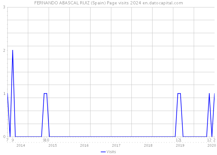 FERNANDO ABASCAL RUIZ (Spain) Page visits 2024 