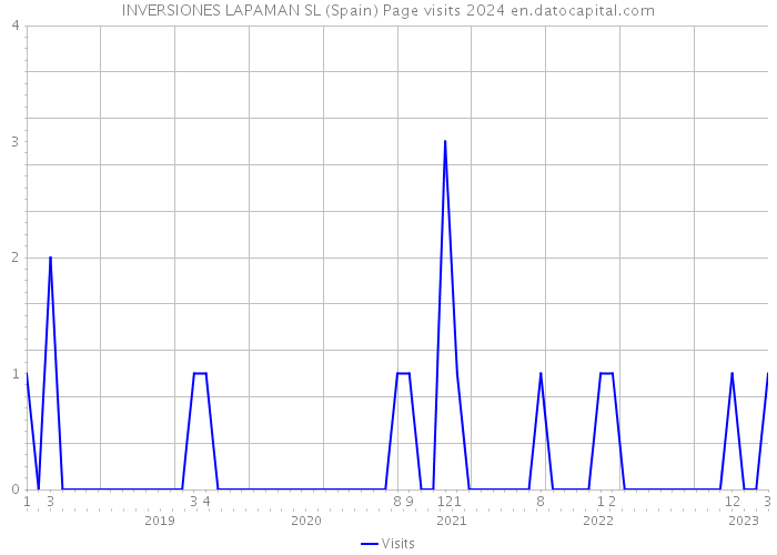 INVERSIONES LAPAMAN SL (Spain) Page visits 2024 