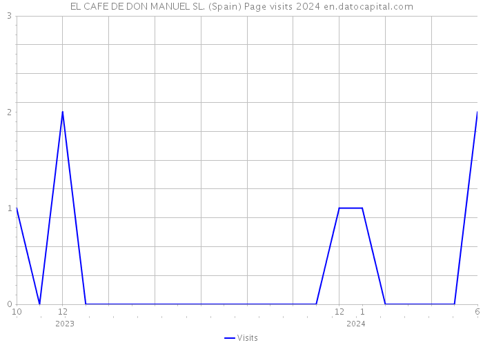 EL CAFE DE DON MANUEL SL. (Spain) Page visits 2024 