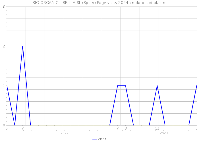 BIO ORGANIC LIBRILLA SL (Spain) Page visits 2024 