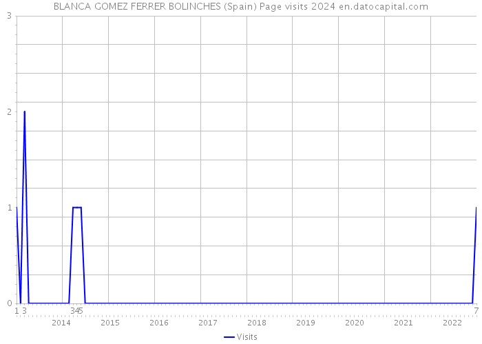 BLANCA GOMEZ FERRER BOLINCHES (Spain) Page visits 2024 