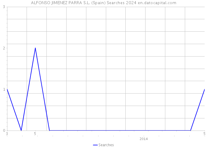 ALFONSO JIMENEZ PARRA S.L. (Spain) Searches 2024 