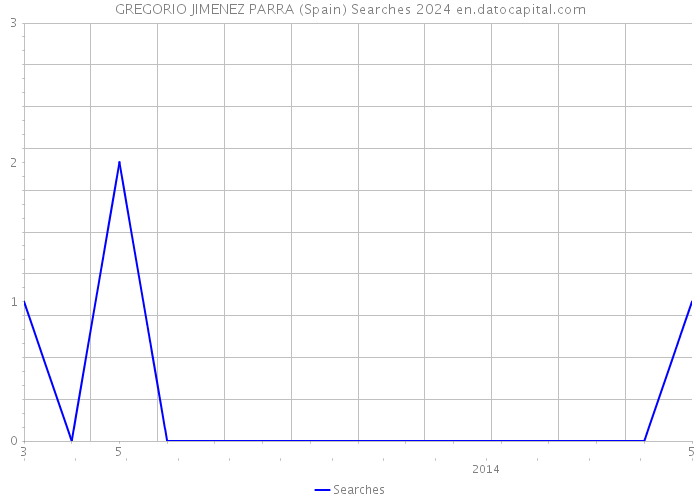 GREGORIO JIMENEZ PARRA (Spain) Searches 2024 