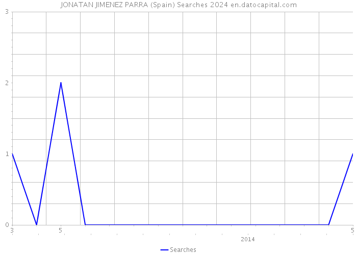 JONATAN JIMENEZ PARRA (Spain) Searches 2024 