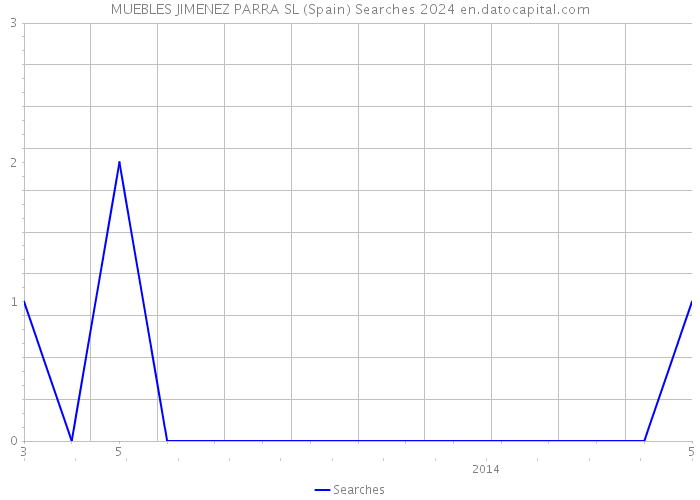 MUEBLES JIMENEZ PARRA SL (Spain) Searches 2024 