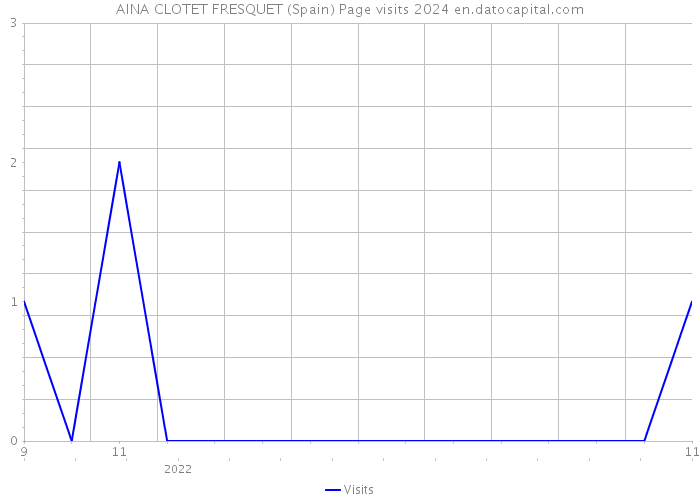 AINA CLOTET FRESQUET (Spain) Page visits 2024 