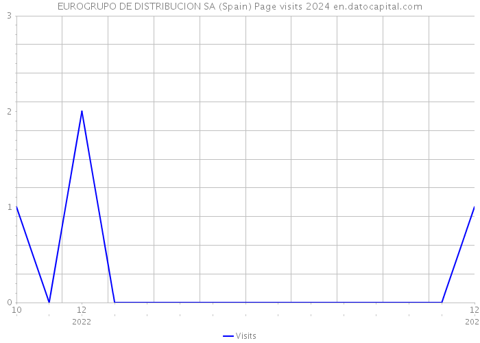 EUROGRUPO DE DISTRIBUCION SA (Spain) Page visits 2024 