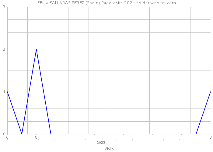 FELIX FALLARAS PEREZ (Spain) Page visits 2024 