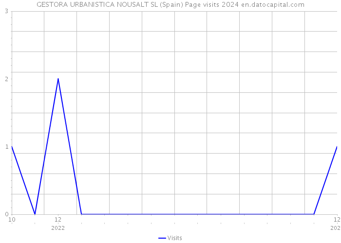 GESTORA URBANISTICA NOUSALT SL (Spain) Page visits 2024 