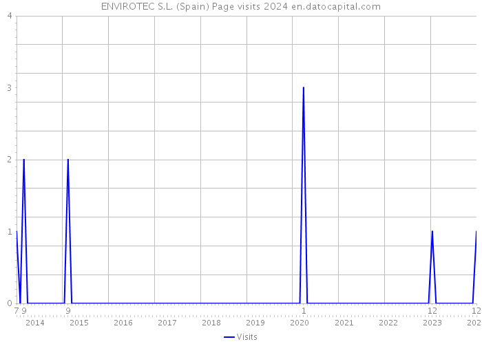 ENVIROTEC S.L. (Spain) Page visits 2024 
