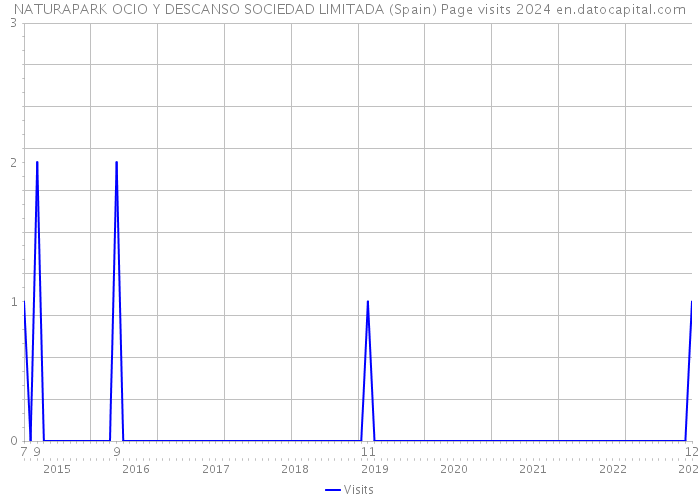 NATURAPARK OCIO Y DESCANSO SOCIEDAD LIMITADA (Spain) Page visits 2024 
