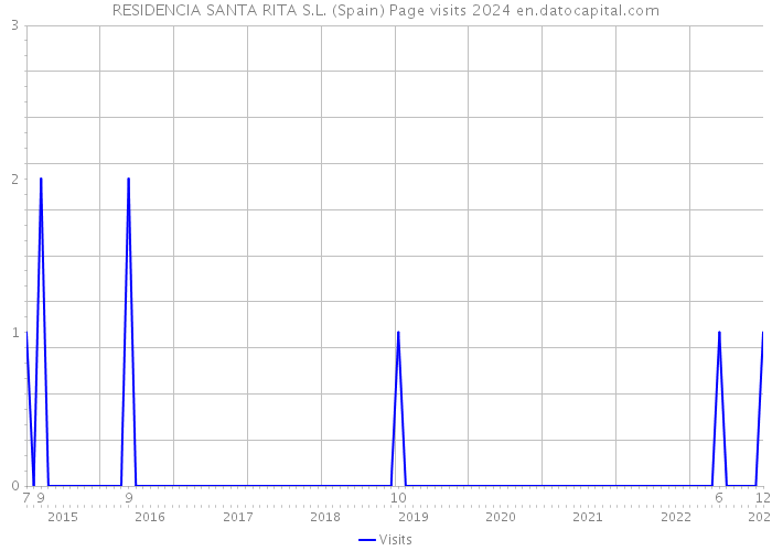 RESIDENCIA SANTA RITA S.L. (Spain) Page visits 2024 
