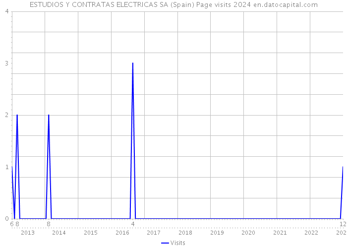 ESTUDIOS Y CONTRATAS ELECTRICAS SA (Spain) Page visits 2024 