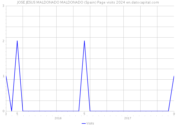 JOSE JESUS MALDONADO MALDONADO (Spain) Page visits 2024 