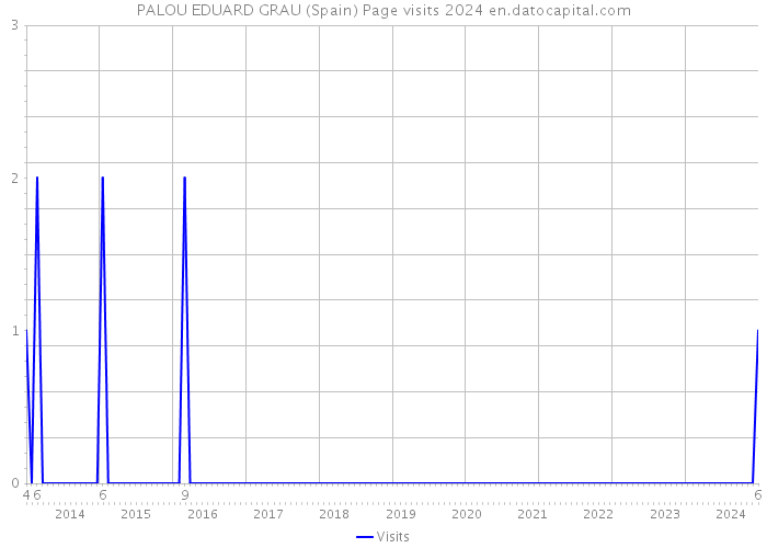 PALOU EDUARD GRAU (Spain) Page visits 2024 