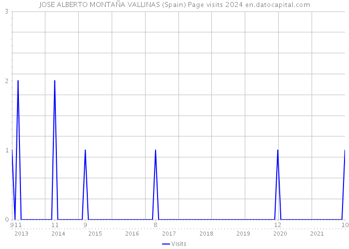 JOSE ALBERTO MONTAÑA VALLINAS (Spain) Page visits 2024 