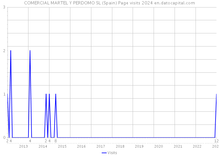 COMERCIAL MARTEL Y PERDOMO SL (Spain) Page visits 2024 
