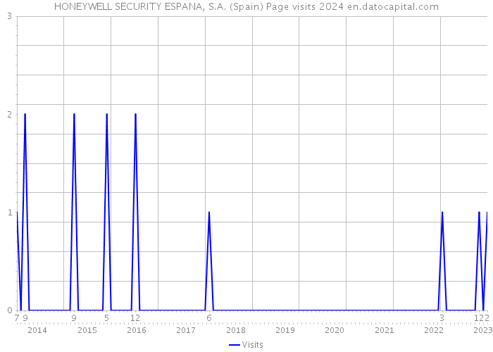 HONEYWELL SECURITY ESPANA, S.A. (Spain) Page visits 2024 