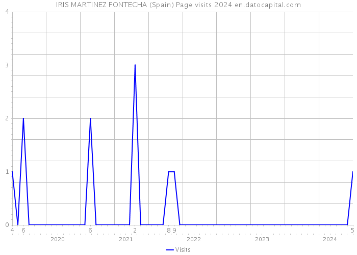 IRIS MARTINEZ FONTECHA (Spain) Page visits 2024 