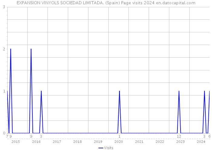 EXPANSION VINYOLS SOCIEDAD LIMITADA. (Spain) Page visits 2024 