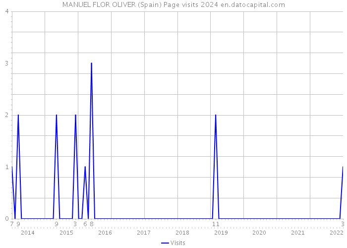 MANUEL FLOR OLIVER (Spain) Page visits 2024 