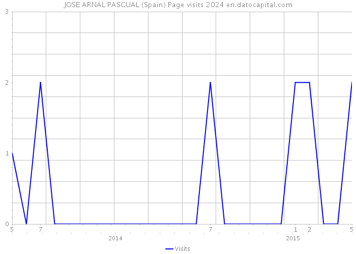 JOSE ARNAL PASCUAL (Spain) Page visits 2024 