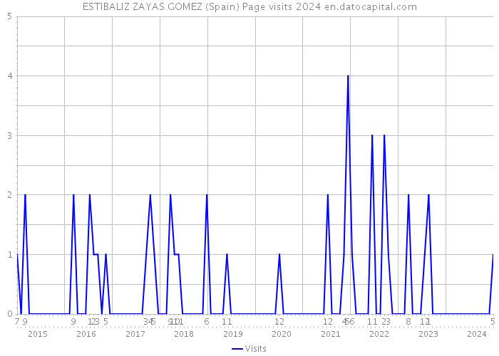 ESTIBALIZ ZAYAS GOMEZ (Spain) Page visits 2024 