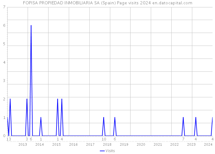 FOPISA PROPIEDAD INMOBILIARIA SA (Spain) Page visits 2024 