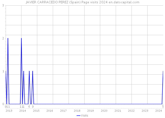 JAVIER CARRACEDO PEREZ (Spain) Page visits 2024 
