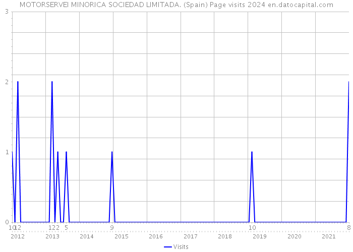 MOTORSERVEI MINORICA SOCIEDAD LIMITADA. (Spain) Page visits 2024 