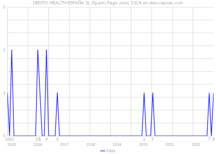 DENTIX HEALTH ESPAÑA SL (Spain) Page visits 2024 