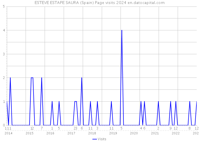 ESTEVE ESTAPE SAURA (Spain) Page visits 2024 
