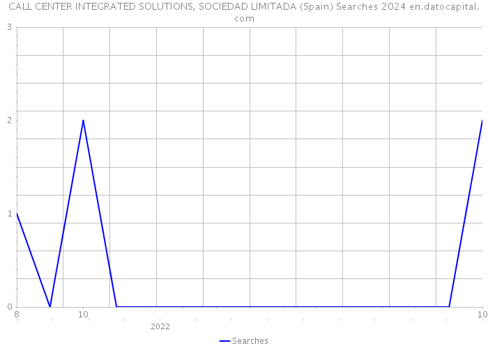 CALL CENTER INTEGRATED SOLUTIONS, SOCIEDAD LIMITADA (Spain) Searches 2024 
