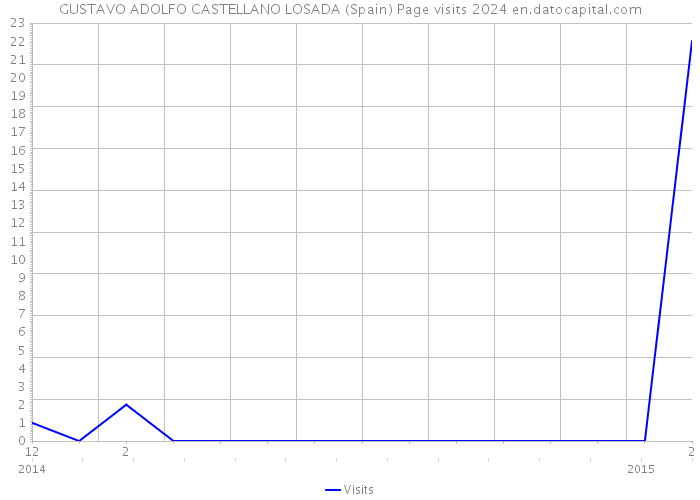 GUSTAVO ADOLFO CASTELLANO LOSADA (Spain) Page visits 2024 