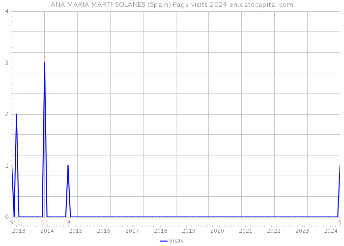 ANA MARIA MARTI SOLANES (Spain) Page visits 2024 