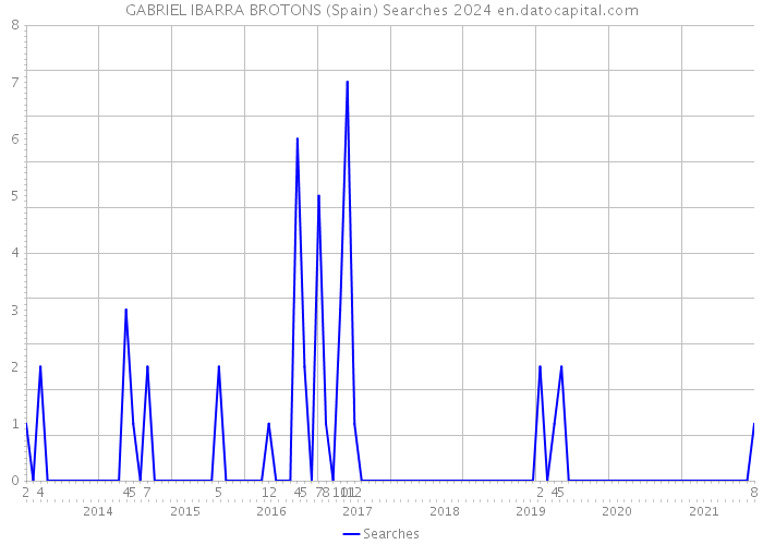 GABRIEL IBARRA BROTONS (Spain) Searches 2024 