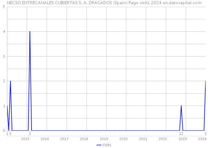 NECSO ENTRECANALES CUBIERTAS S. A. DRAGADOS (Spain) Page visits 2024 