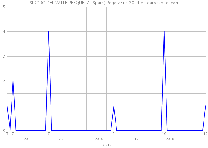 ISIDORO DEL VALLE PESQUERA (Spain) Page visits 2024 