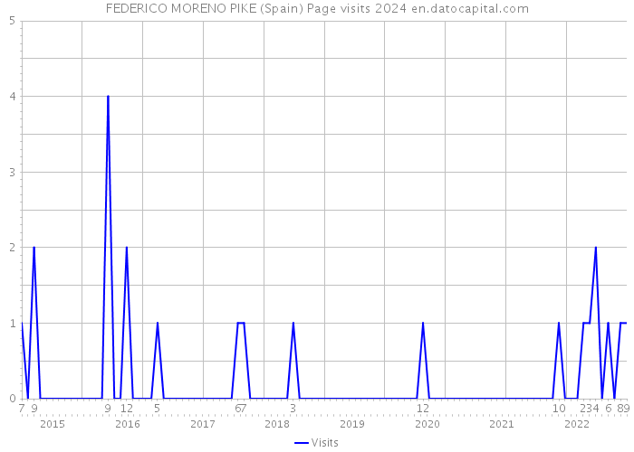 FEDERICO MORENO PIKE (Spain) Page visits 2024 