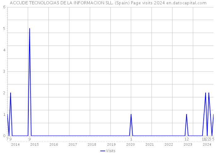 ACCUDE TECNOLOGIAS DE LA INFORMACION SLL. (Spain) Page visits 2024 