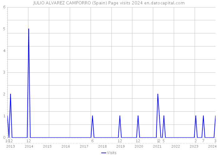 JULIO ALVAREZ CAMPORRO (Spain) Page visits 2024 