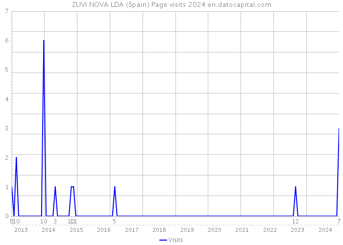 ZUVI NOVA LDA (Spain) Page visits 2024 