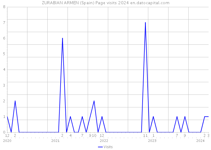 ZURABIAN ARMEN (Spain) Page visits 2024 