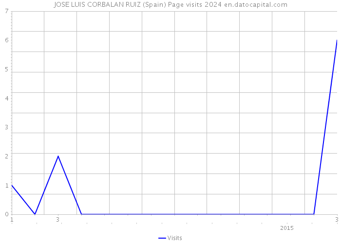 JOSE LUIS CORBALAN RUIZ (Spain) Page visits 2024 