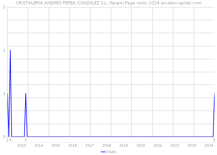 CRISTALERIA ANDRES PEREA GONZALEZ S.L. (Spain) Page visits 2024 