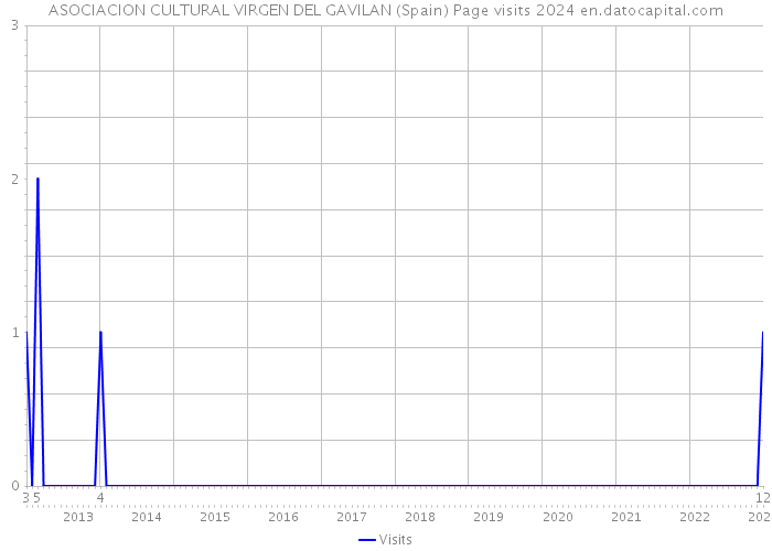 ASOCIACION CULTURAL VIRGEN DEL GAVILAN (Spain) Page visits 2024 