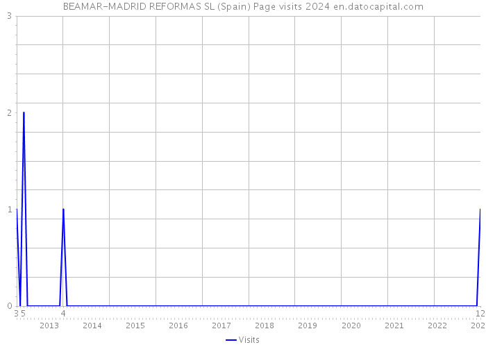 BEAMAR-MADRID REFORMAS SL (Spain) Page visits 2024 