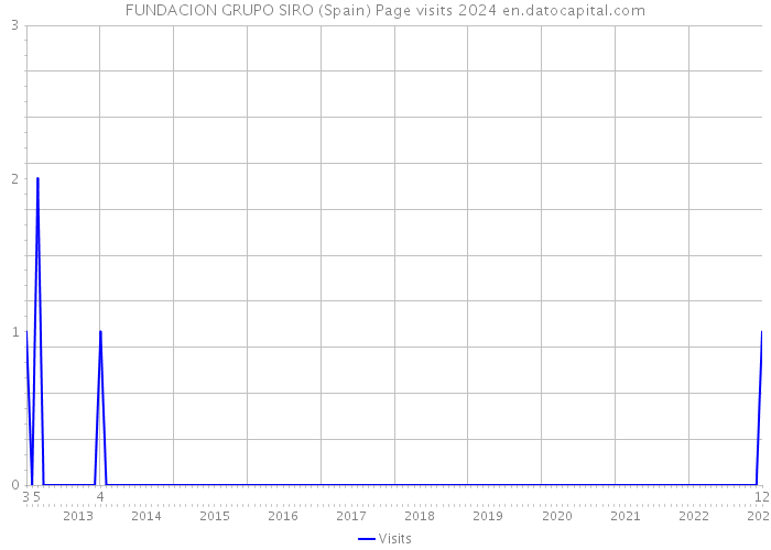 FUNDACION GRUPO SIRO (Spain) Page visits 2024 