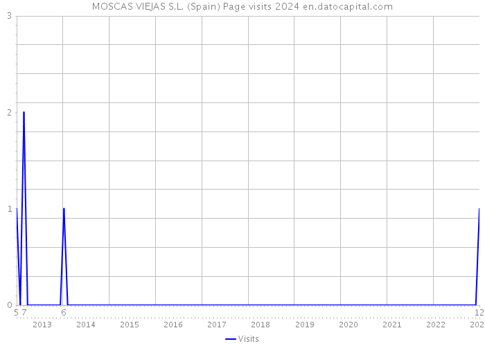 MOSCAS VIEJAS S.L. (Spain) Page visits 2024 